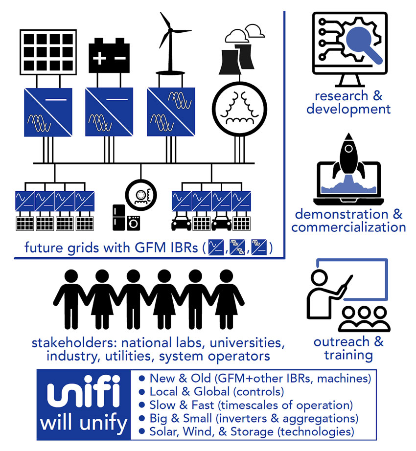 unifi Consortium infographic.